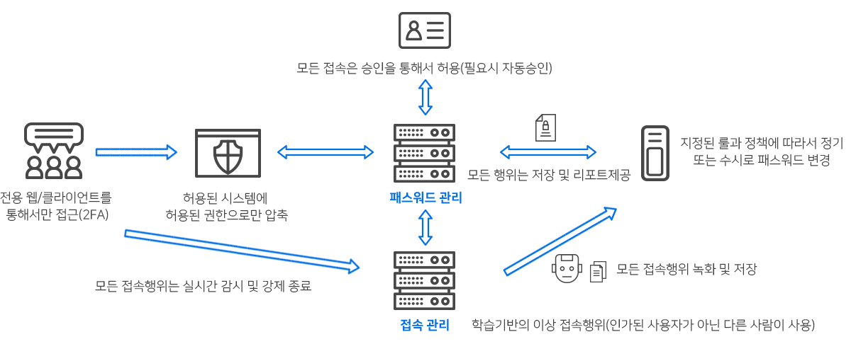 Safeguard 인터페이스