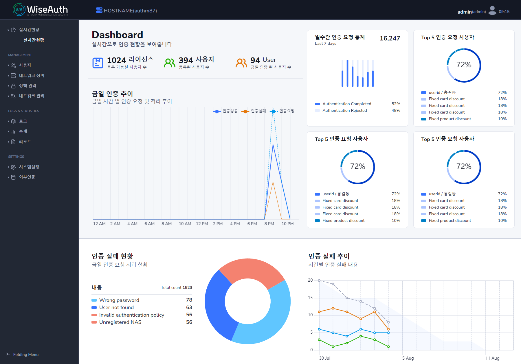 WiseAuth 2.0 Dashboard